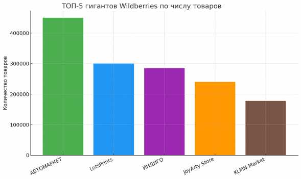 “ТОП-5 гигантов Wildberries по количеству товаров” “ТОП-5 гигантов Wildberries по количеству товаров”