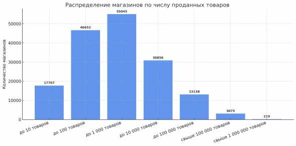 “ТОП-5 гигантов Wildberries по количеству товаров” “ТОП-5 гигантов Wildberries по количеству товаров”