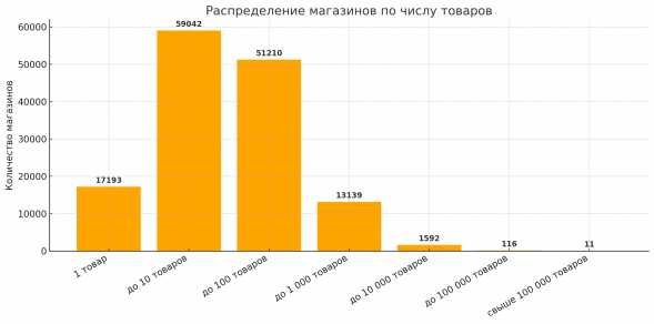 “ТОП-5 гигантов Wildberries по количеству товаров” “ТОП-5 гигантов Wildberries по количеству товаров”